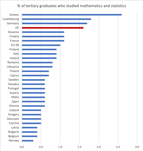 Proportion of European 2017 graduates who studied maths and statistics